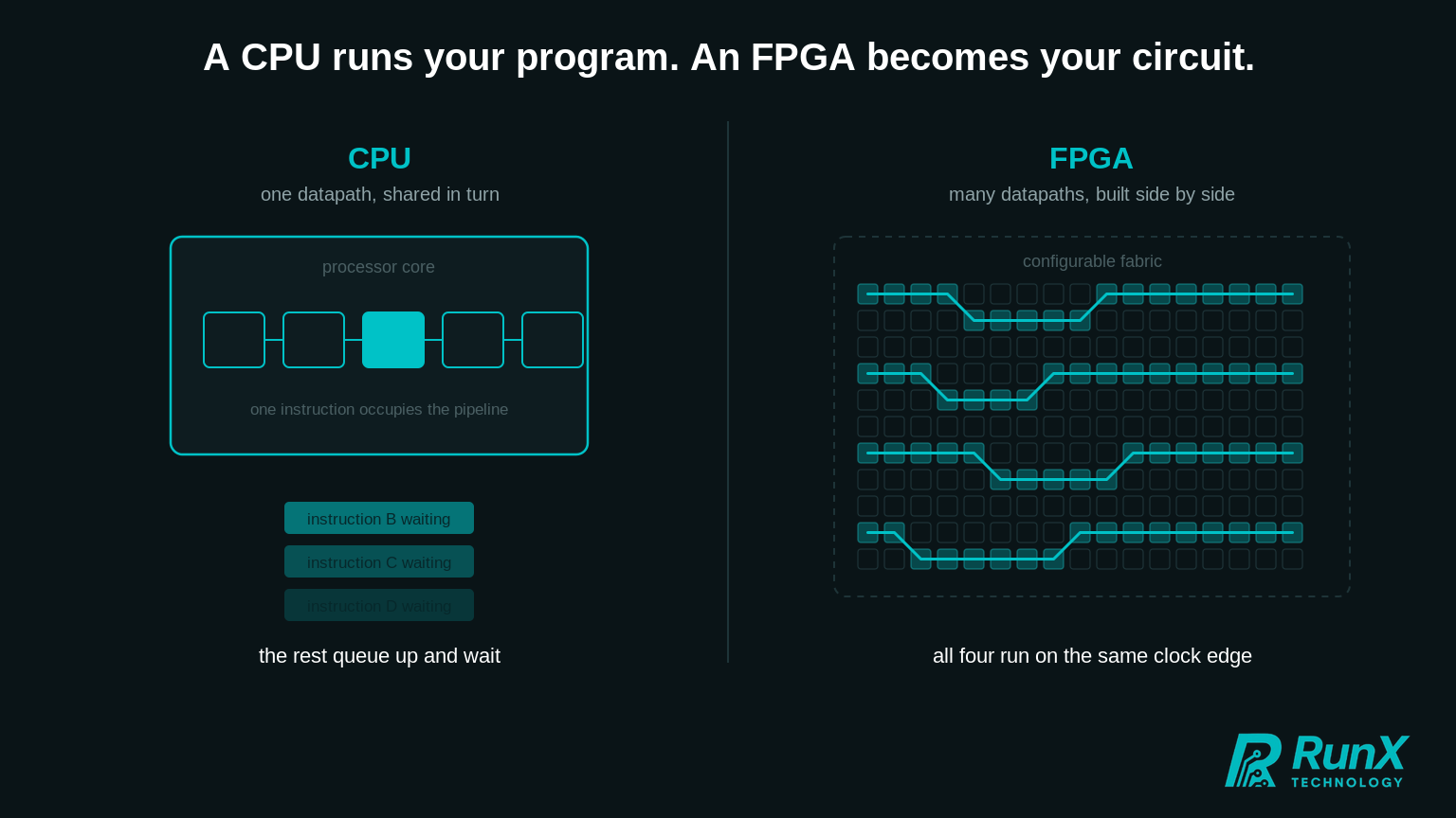 FPGA Nedir? Pratik Bir Rehber | RunX Teknoloji