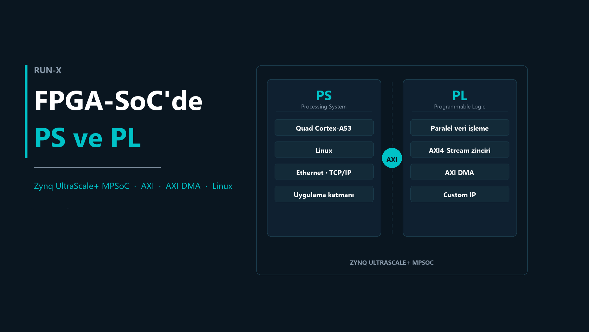 FPGA-SoC'de PS ve PL Mimarisi