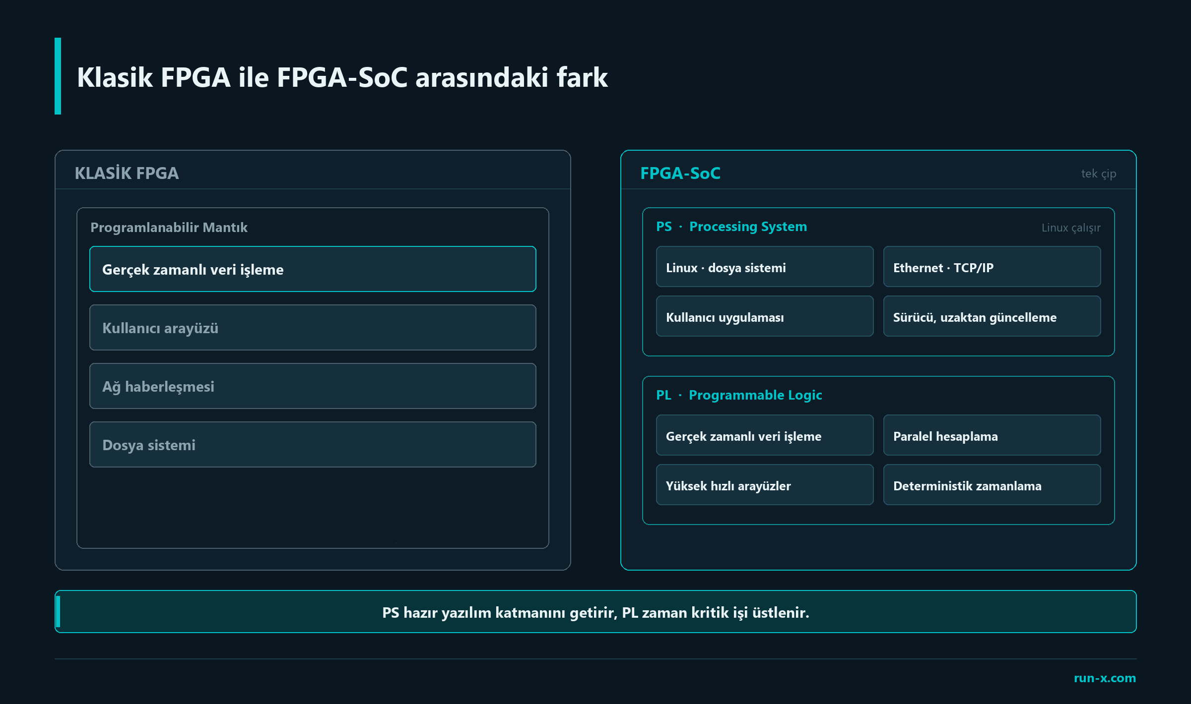 Klasik FPGA vs FPGA SoC