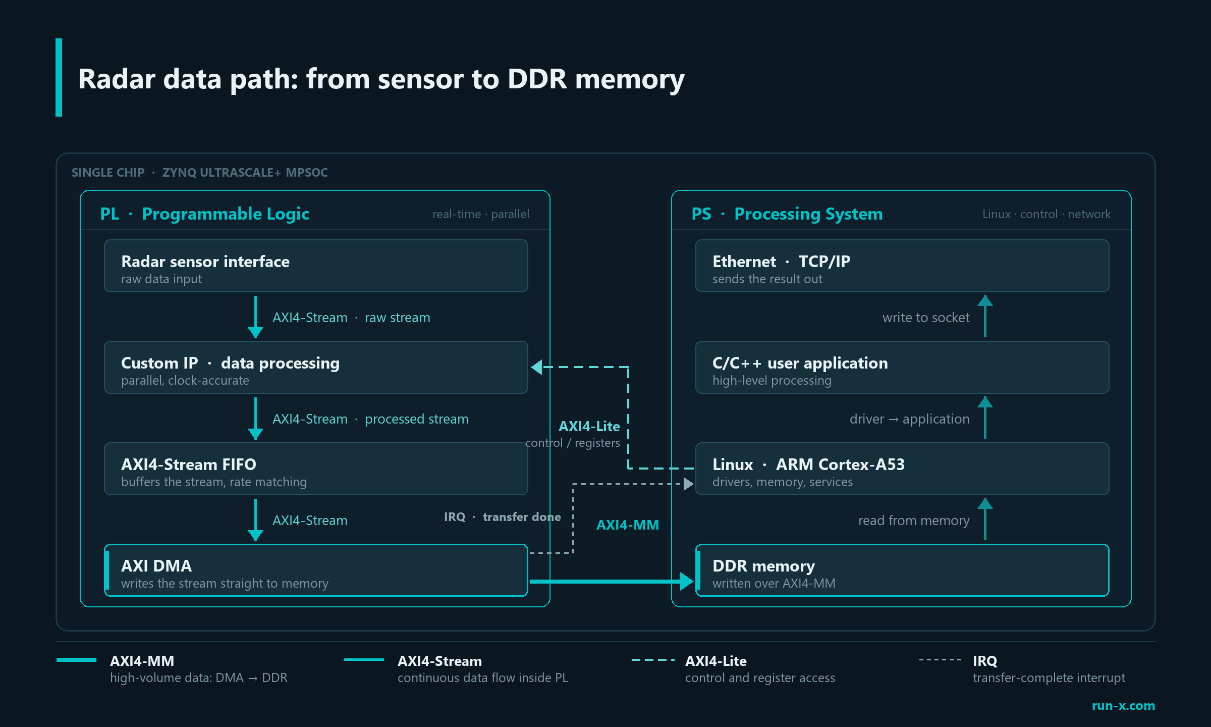 Radar Data Flow