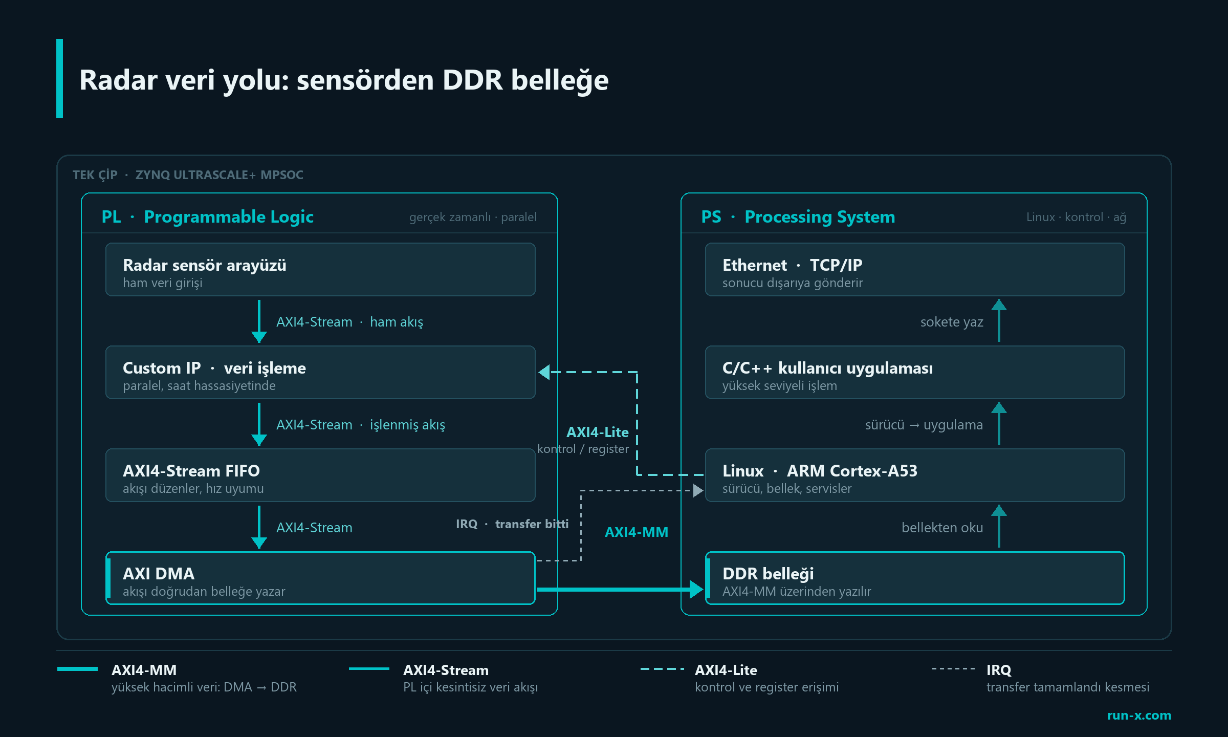 Radar Veri Akışı