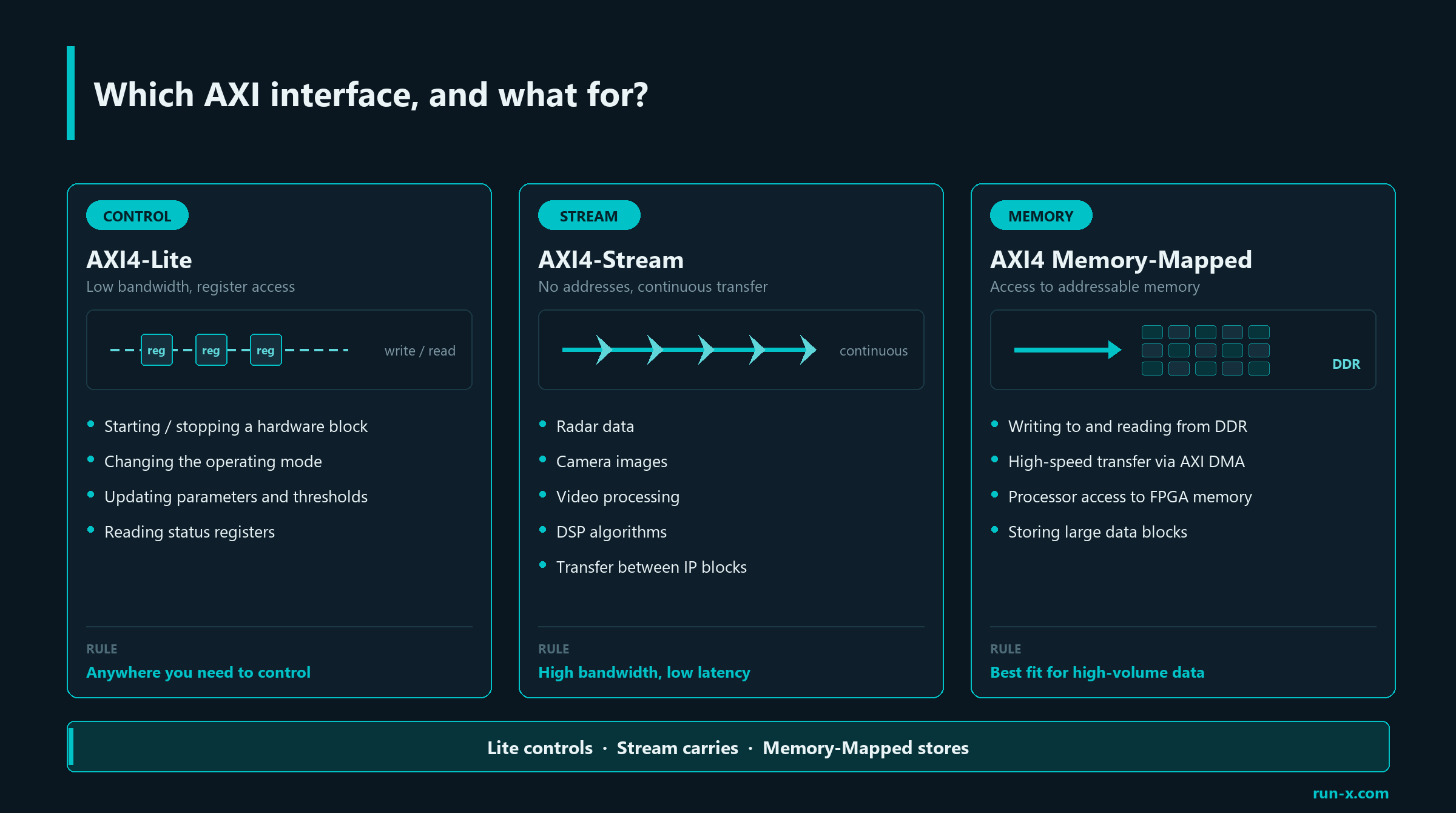 AXI Interfaces