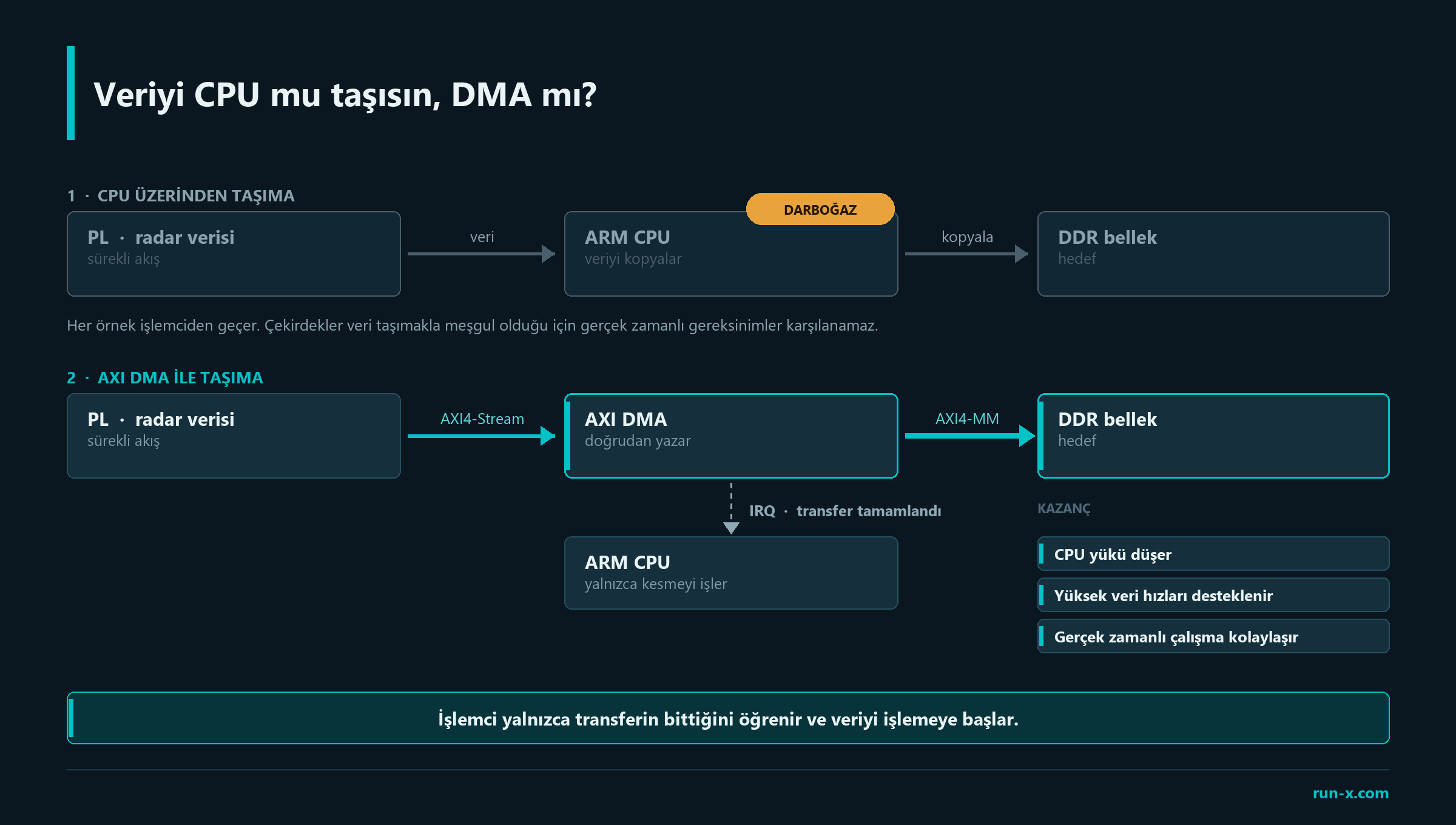 DMA vs CPU