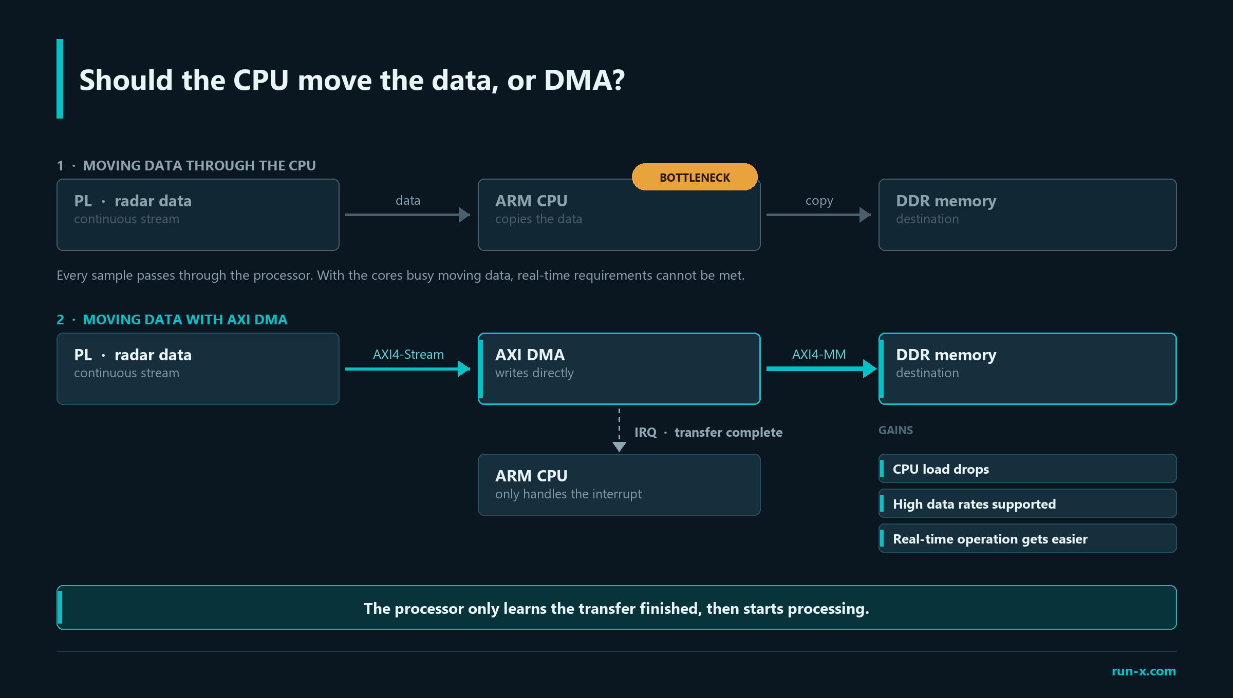 DMA vs CPU Transfer