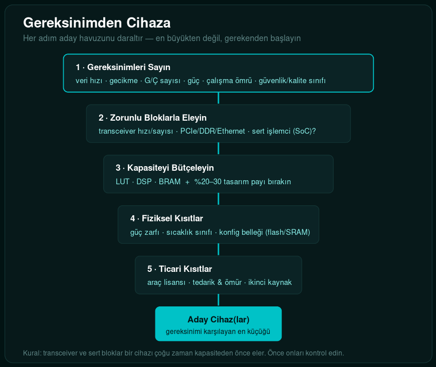 Gereksinimden Cihaza