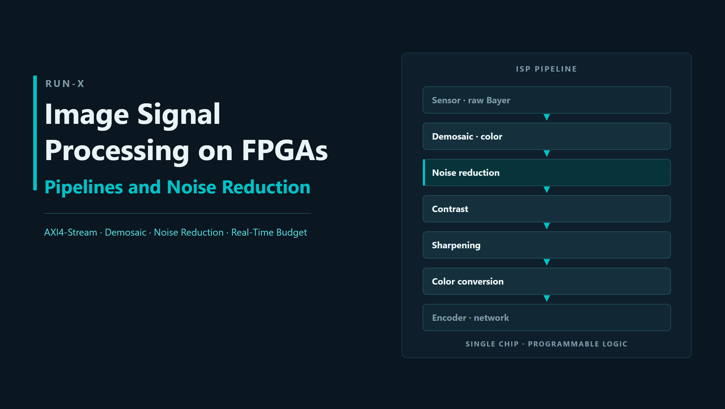 Image Signal Processing on FPGAs: Pipelines and Noise Reduction