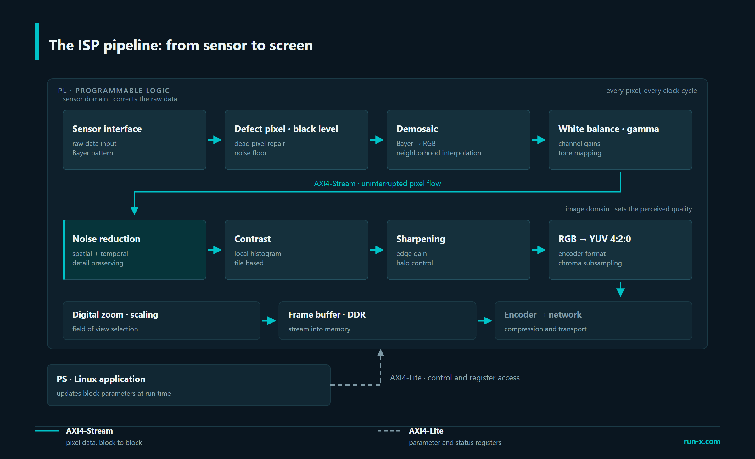 The ISP Pipeline