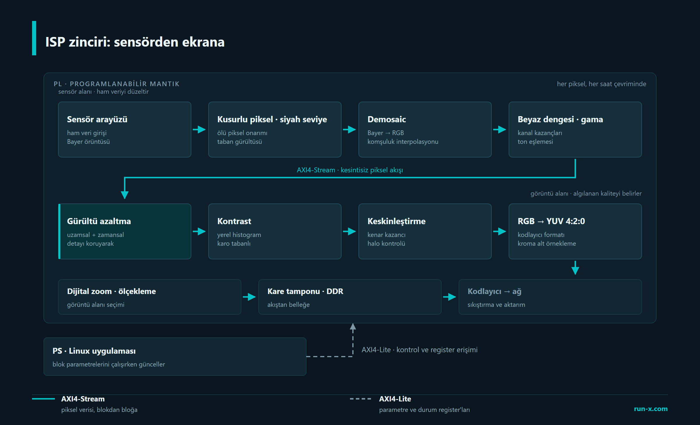 ISP zinciri: sensörden ekrana