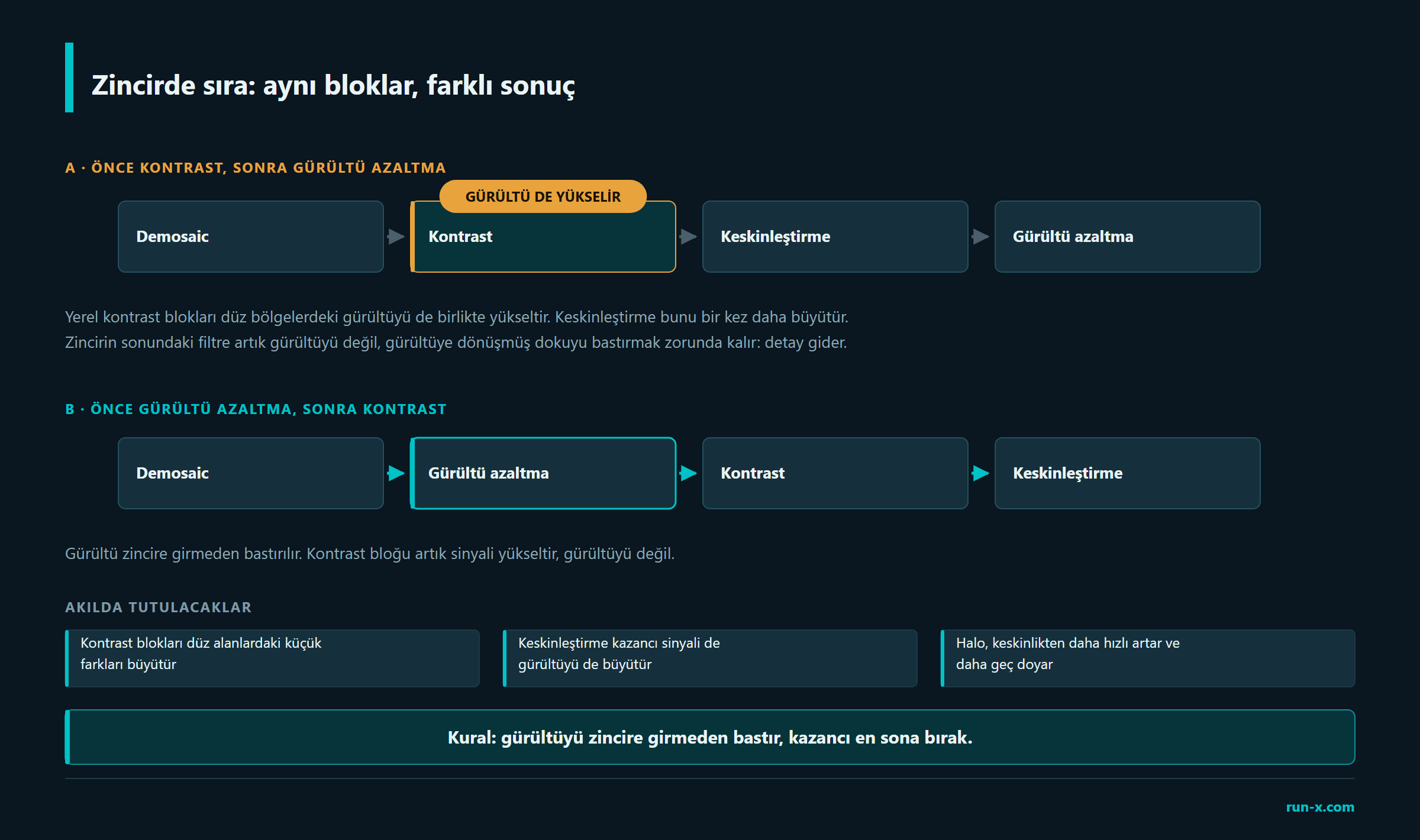 Zincirde sıra: aynı bloklar, farklı sonuç