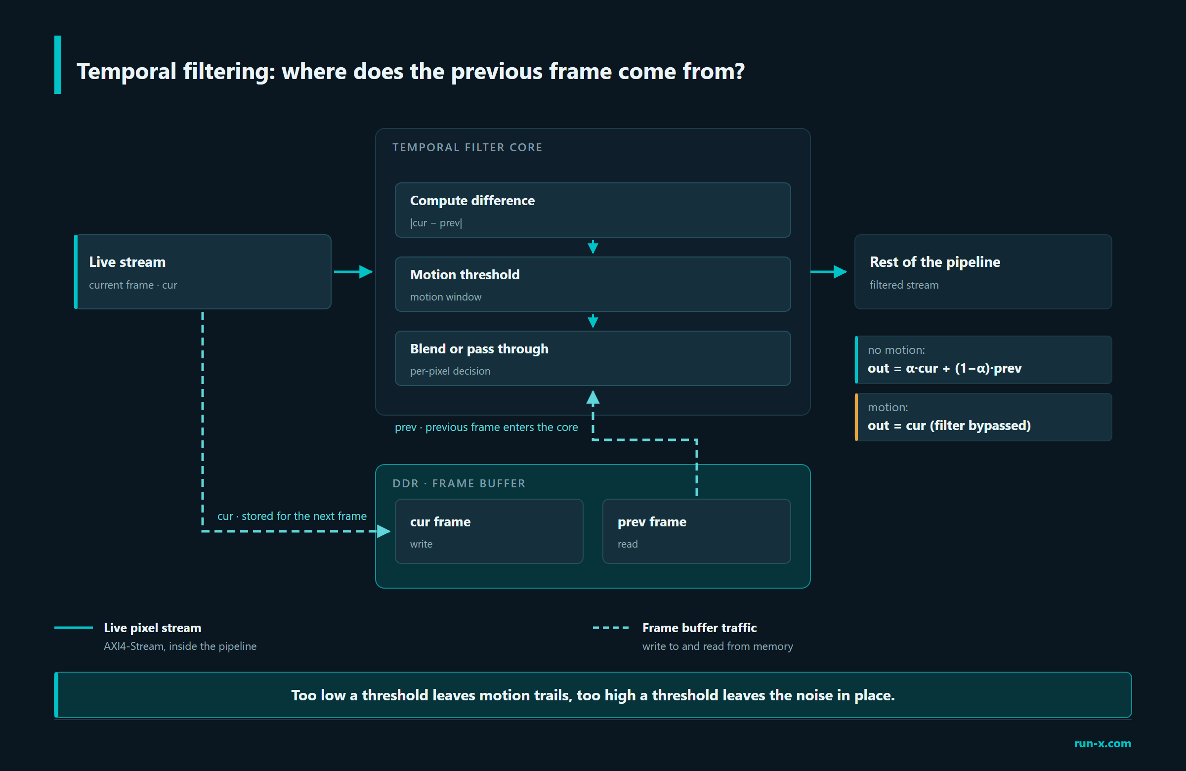 Temporal filtering: where does the previous frame come from?
