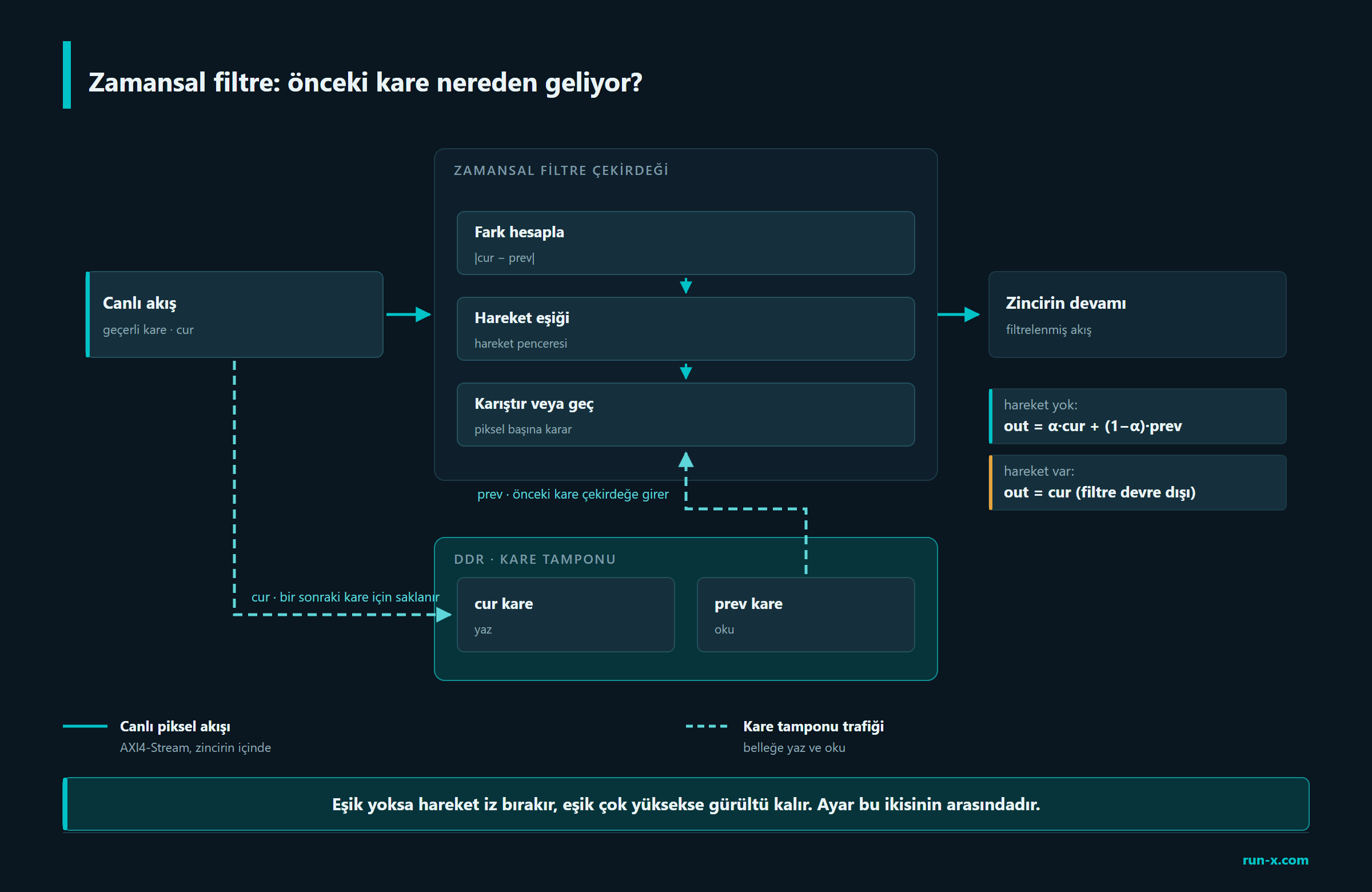 Zamansal filtre: önceki kare nereden geliyor?